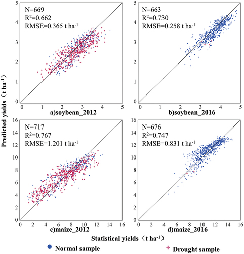 Figure 11. Scatterplot of the soybean and maize yield predictions in 2012 and 2016.