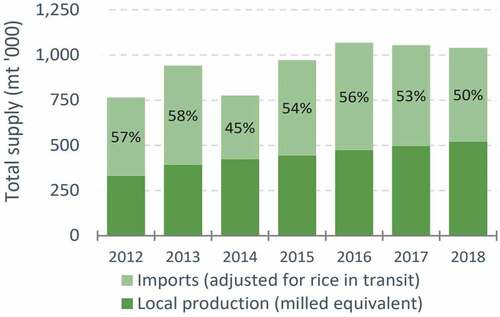 Figure 1. Ghana’s rice supply.