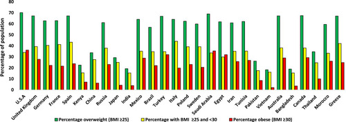 Figure 1 Variation in the percentage of obese and overweight individuals over 18 years of age in the population between different countries in 2016.Citation325 Values displayed are an average of the male and female percentage of the population for each country, which were taken from the WHO data.Citation325