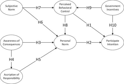 Figure 1. A model of the factors influencing residents’ intention to participate in the renovation of old communities.