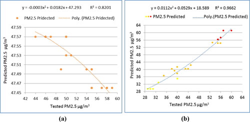 Figure 8. Model-validation in Kirkuk at 5.6 km2 of; (a) July 2019 (b) February 2020.