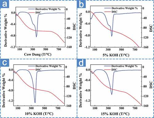 Figure 6. The TG and DTG spectra of cow dung fibers processed at different KOH concentrations.