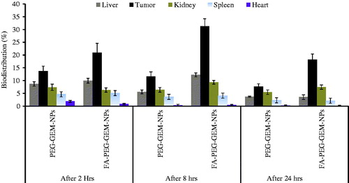 Figure 7. The bio-distribution of free GEM, GEM-loaded onto PEG-GEM-NPs, and FA-PEG-GEM-NPs in different deep-seated tissues at different time intervals. The data represent mean ± SD (n = 3).