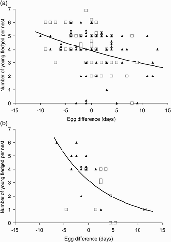 Figure 2. The numbers of young fledged per nest versus egg difference (first egg date for the nest – median laying date for the year). Closed triangles for nests in the fed zone, open squares for nests in the unfed zone. Points are ‘stacked’ where the values overlap. (a) Nests in 2006–2010 when no supplementary food was provided. (b) Nests in 2011 when supplementary food was provided in the fed zone.