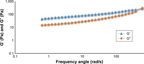Figure 6 Graph of oscillatory state test: G′ (storage modulus) and G″ (loss modulus) against frequency angle of KMO-enriched O/W nanoemulsion.Abbreviations: KMO, kojic monooleate; O/W, oil-in-water; rad, radian.