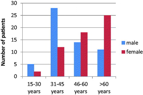 Figure 3. Age and gender distribution in HCV infected patients.