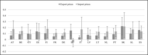 Figure A5. MCS-BGVAR-SV country-level results: trade prices with the extra-euro area.