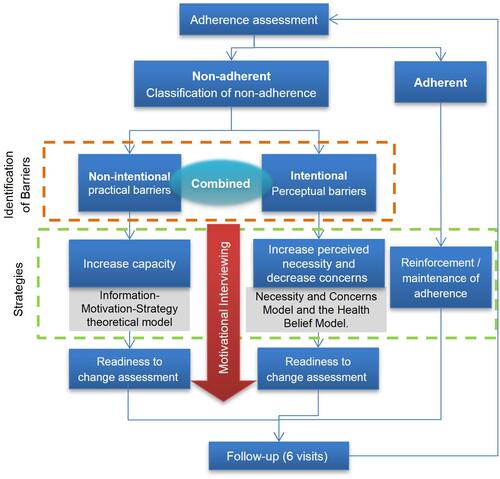 Figure 1 Medication Adherence Management Service intervention overview.