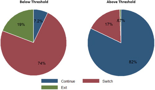 Figure 3. Observed transitions for students below and above the academic dismissal threshold.