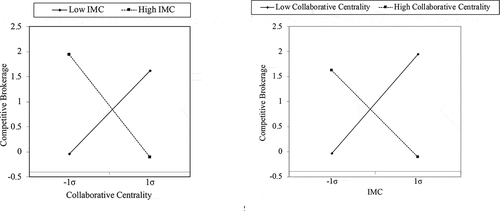 Figure 4. Interaction Between Collaborative Centrality and IMC