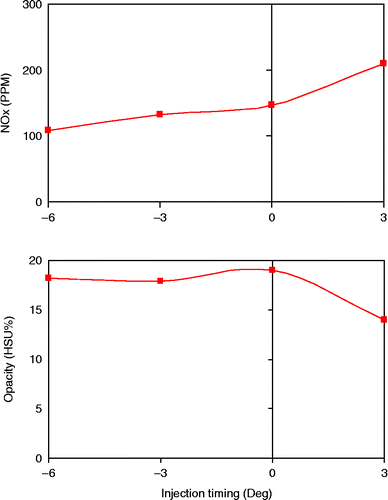 Figure 9 Effect of injection timing on emissions of NO x and smoke at full load.