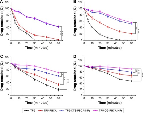 Figure 4 Drug remaining for the various TP5 solutions and nanoparticles in different everted intestinal rings: (A) duodenum; (B) jejunum; (C) ileum; (D) colon. *P<0.05, **P<0.01, and ***P<0.001.Abbreviations: CG, chitosan–glutathione; CTS, chitosan; NP, nanoparticle; PBCA, poly (n-butyl) cyanoacrylate; TP5, Thymopentin.