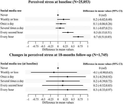 Figure 2. Associations between social media use, perceived stress, and changes in perceived stress. Perceived stress was measured using PSS-4 ranging from 0 to 16. Estimates were adjusted for gender, age, educational level, occupational status, and cohabitation.