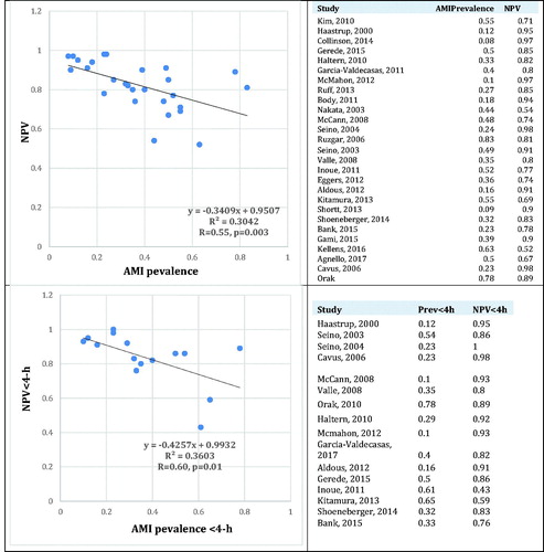 Figure 1. Correlation between AMI prevalence and negative predictive value overall (upper panel), and among those presenting <4-h after symptom-onset (lower panel).