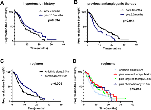Figure 2 Univariate analysis of PFS in all patients. (A) Stratified by hypertension history; (B) stratified by previous antiangiogenesis; (C) stratified by therapy regimen (monotherapy vs combination therapy); (D) stratified by regimens (anlotinib alone, plus immunotherapy, plus chemotherapy, plus targeted therapy).