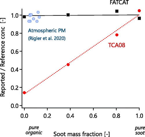 Figure 4. Reported FATCAT and TCA08 signals for various mixtures of liquid organics (dioctyl sebacate) and soot. Error bars represent propagated standard errors. The organics and soot were loaded sequentially onto the filters, so the observed trend is attributable to the difference in sensitivity of the TCA08 to soot and organics (Figure 3), and not to mixing state effects. Also show are atmospheric PM data from an urban site (Rigler et al. Citation2020), which do not follow the liquid-organic trend, implying a significant difference in physical properties, such as viscosity.