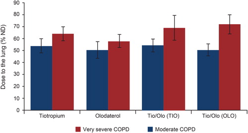 Figure 3. Dose to lung collected at the outlet of the Alberta throat model. Error bars are standard deviation. COPD: chronic obstructive pulmonary disease; ND: nominal dose; OLO: olodaterol in the fixed-dose combination; TIO: tiotropium in the fixed-dose combination; TIO/OLO: tiotropium/olodaterol fixed-dose combination.