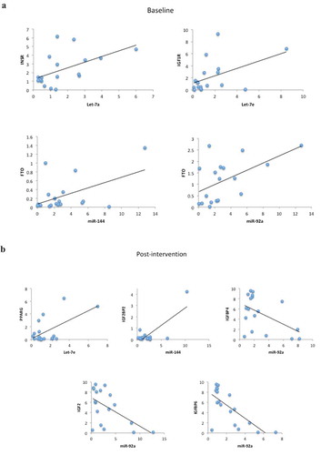 Figure 4. (a) Scatter plots representing the correlations among microRNAs and target genes in all IGR individuals at baseline. Analysis were done by Pearson’s correlation, p ≤ 0.05, r ≥ 0.350. (b) Scatter plots representing the correlations among microRNAs and target genes in all IGR individuals post-intervention. Analysis were done by Pearson’s correlation, p ≤ 0.05 r ≥ 0.350