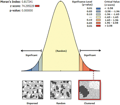 Figure 11. Global cluster analysis based on the suitability index.