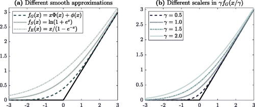 Fig. 1 Illustration of the smooth approximations of the max function. Panel (a) shows the functions fG(x)=xΦ(x)+ϕ(x), fS(x)= ln (1+ex) and fE(x)=x/(1−e−x), while panel (b) shows the Gaussian-based approximation function γfG(x/γ) for a range of values of γ.