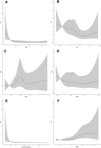 Figure 1 Restricted cubic splines of the relationship between (A) BMI, (B) WC, (C) WHR, (D) WHtR, (E) calf circumference, (F) WCR and the risk of EQ-5D scored less than 1 after adjusting for gender, age, ethnic, education level, residential type, smoking, drinking, physical activity.