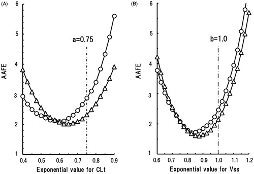 Figure 5. Shown are the effects of changes to the scaling exponent for human CLt (A) and Vss (B) predictions on the average absolute fold error (AAFE) using data from EM (circles) and PM (triangles) marmoset groups.