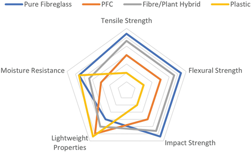 Figure 6. Graphical comparison of properties between synthetic materials and pultruded PFCs.