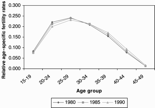 Figure 7: Historical trend in estimated relative age-specific fertility rates (total fertility rate=1), African