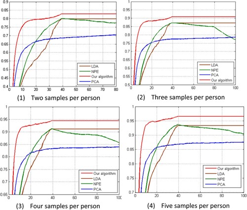 Figure 4. Recognition rate with different dimensionalities and varied numbers of training samples on the ORL dataset.