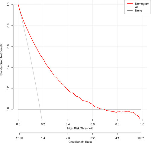 Figure 7 The Decision curve analysis of the nomogram in the whole cohort. Net benefit was produced against the high risk threshold. The black line represents the net benefit when none of the participants are considered to develop diabetes, while the light gray line represents the net benefit when all participants are considered to develop diabetes. The area between the “no treatment line” (black line) and “all treatment line” (light gray line) in the model curve indicates the clinical utility of the model. The farther the model curve is from the black and light gray lines, the better the clinical use of the nomogram. *Using bootstrap resampling (times = 1000).