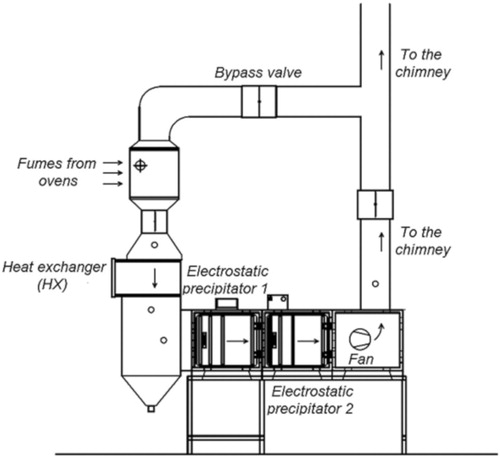 Figure 2. Emission abatement system of the facility studied.