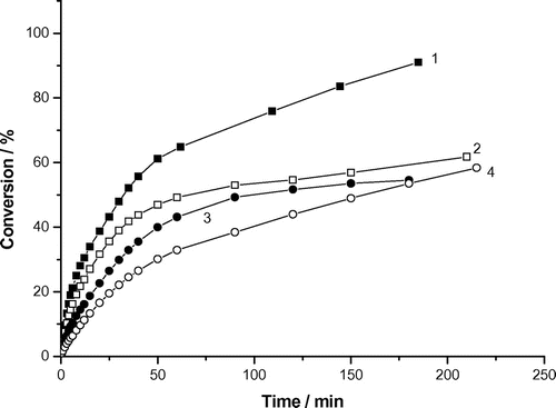 Figure 2. Variation of monomer conversion of photoinduced solution polymerization of AAm with reaction time and AAm concentration. Recipe: 27 g H2O, 0.0515 g DAR, AAm concentrations: (1) 0.2 g (0.74 wt%), (2) 0.3 g (1.11), (3) 0.4 g (1.48) and (4) 0.5 g (1.85).