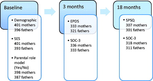 Figure 1. Participants and instruments used from baseline to 18 months after childbirth. SES = socio-economic status; EPDS = Edinburgh Postnatal Depressive Scale; SOC = Sense of Coherence; SPSQ = Swedish Parenthood Stress Questionnaire.