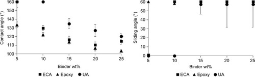 Figure 4 Wetting characteristics on glass using contact angle and sliding angle measurements for three different binder formulations as a function of increasing wt% binder.