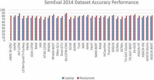 Figure 8. Accuracy comparison in SemEval 2014 dataset.