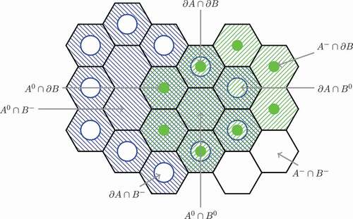 Figure 4. Overlap topological relation between two DGGS features A and B for Clementini and Di Felice’s topological relationship number 21 in their extended model (Clementini & Di Felice, Citation1996).