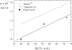 Figure 2 Thermal diffusivity dependence on moisture content of the sample.