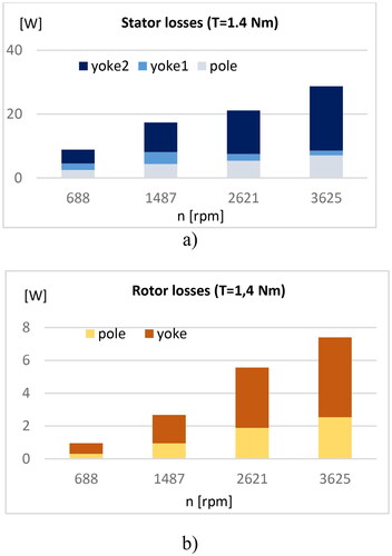 Figure 11. 6/4 SRM core loss distribution (Tav = 1.4 Nm): (a) Stator sections; (b) Rotor sections.