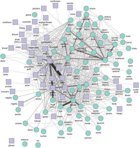 Figure 2. Network of object types transacted between Amerindians and Europeans in the period 1492–1497. In this and all subsequent network figures, circles represent Amerindian-affiliated objects and squares European ones. In addition, darker and wider ties are stronger than lighter, narrower ties. The network is laid out using visone’s stress minimization algorithm (Brandes and Mader Citation2012).