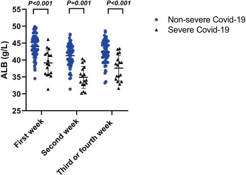 Figure 1 Serum albumin levels between severe and non-severe patients at 3 time-points. Statistically significant at P value less than 0.05.