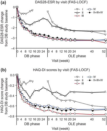 Figure 3. The changes of DAS28-ESR and HAQ-DI over J-RAPID pre-study baseline in patients from each treatment group. Changes in (a) DAS28-ESR and (b) HAQ-DI from J-RAPID pre-study baseline of Groups I (n = 81), II (n = 19), III (n = 93), IV (n = 92) and patients in Groups II + III+ IV combined (DB completers, n = 204) were plotted against time for the DB and the OLE phase of the study (FAS population, LOCF imputation). Of note, week 0 of the OLE phase of Group I (early escape) corresponds to week 16 of the DB phase. There are no points in the missing section of the graph for Group I.