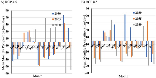 Figure 8. Annual monthly mean of precipitation (2006–2080) for the Model MIROC-MIROC5 under RCP 4.5 and 8.5.