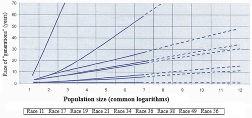 Figure 3. Maximum expectancies of stem rust races existence (Yuriev A.I., Nikulin V.A. [Citation29]).