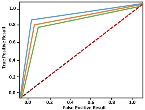 Figure 5. Percentage of Training sample (80%, 70%, 60%) using Indian Pines dataset.