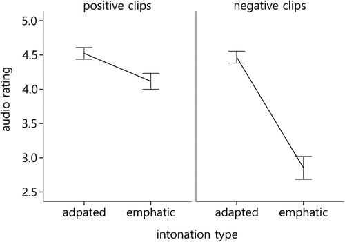 Figure 2. Interaction of intonation type with valence. Bars represent standard error.