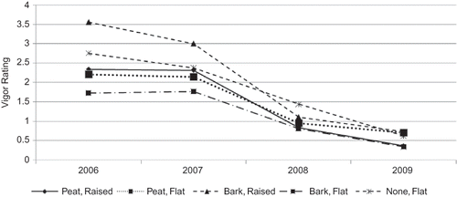 FIGURE 6 Interaction of bed height and soil amendment on plant vigor ratings of ten southern highbush cultivars established in a field infested with Phytophthora cinnamomi in south Mississippi in 2006. LSD (P = 0.05). 2006 = 0.72, 2007 = 0.70, 2008 = 0.64, 2009 = 0.57.