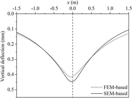 Figure 7. Comparison of vertical deflection curves calculated by different models.