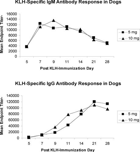 FIG. 2 KLH-specific antibody response in dogs. A single 5- or 10-mg intramuscular injection of KLH (Pacific Biomarine) was administered to ∼17-month old Beagle dogs (n = 2). Serum was collected at 5, 7, 9, 11, 14, 21, and 28 days post-KLH-immunization and evaluated for KLH-specific IgM or IgG antibodies. Results are expressed as EPT, defined as the reciprocal of the interpolated dilution equal to 5 times the mean plate background. A single 5 mg intramuscular dose of KLH was sufficient to produce a robust antibody response in dogs, with a mean peak IgM titer of 12,000 on Day 7 and a mean peak IgG titer of > 119,000 on Day 21 (Bigwarfe et al., Citation2004).