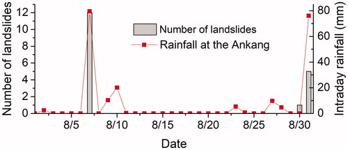 Figure 12. Intraday rainfall and number of landslides in August 2007.