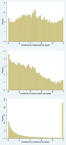 Figure 3. Conditional asset share distributions.Notes: The above figure shows the distributions of high-risk, medium-risk and low-risk assets in the SCF, conditional on holding assets in each respective asset class.